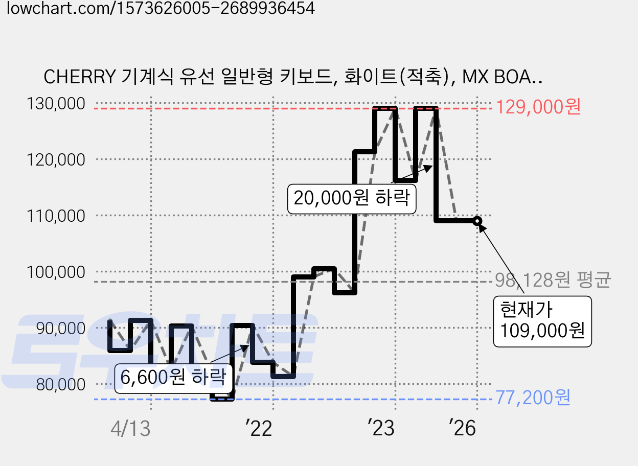 CHERRY 기계식 유선 일반형 키보드, 화이트(적축), MX BOARD 3.0S  (적축), 적축 가격 변동 차트, 현재가 109,000원, 역대최저가