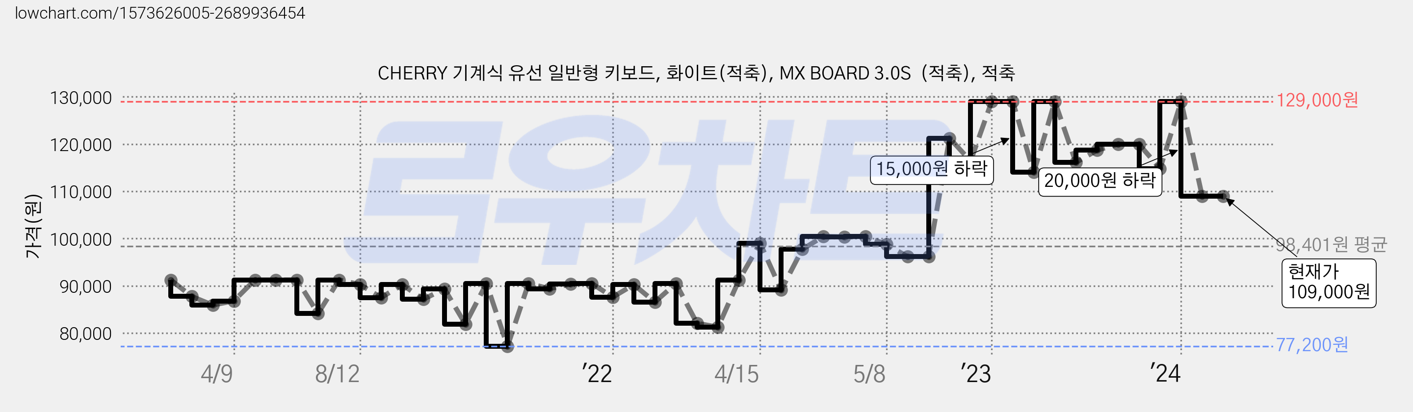 CHERRY 기계식 유선 일반형 키보드, 화이트(적축), MX BOARD 3.0S  (적축), 적축 가격 변동 차트, 현재가 109,000원, 역대최저가