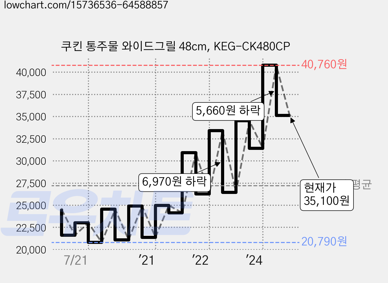 쿠킨 통주물 와이드그릴 48cm, KEG-CK480CP 가격 변동 차트, 현재가 35,100원, 관측 최저가 20,430원