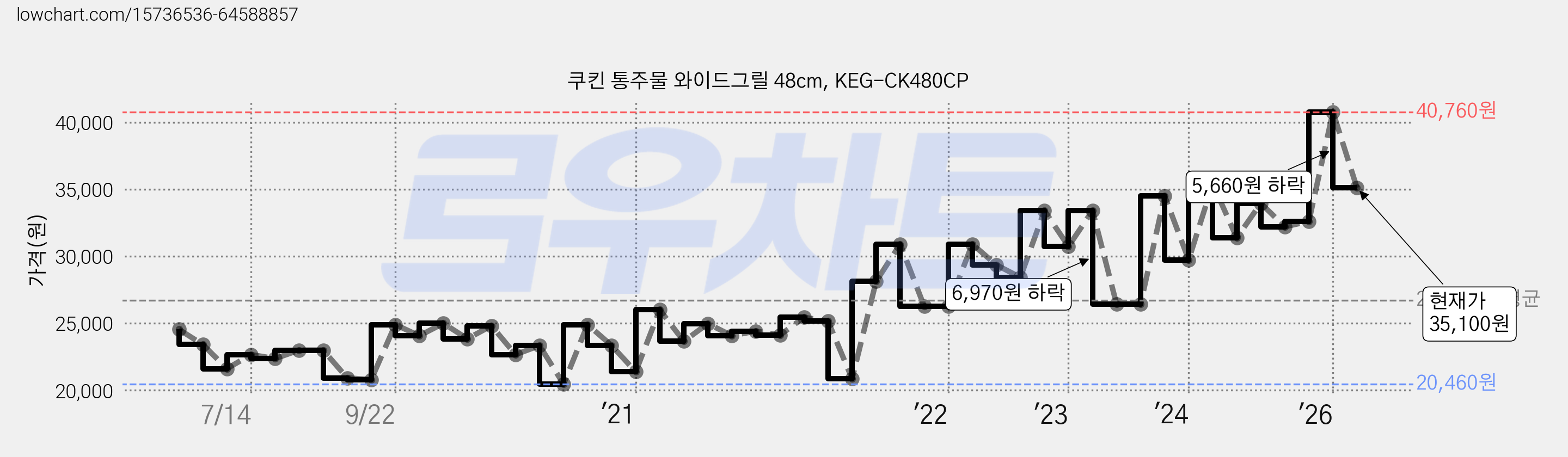 쿠킨 통주물 와이드그릴 48cm, KEG-CK480CP 가격 변동 차트, 현재가 35,100원, 관측 최저가 20,430원