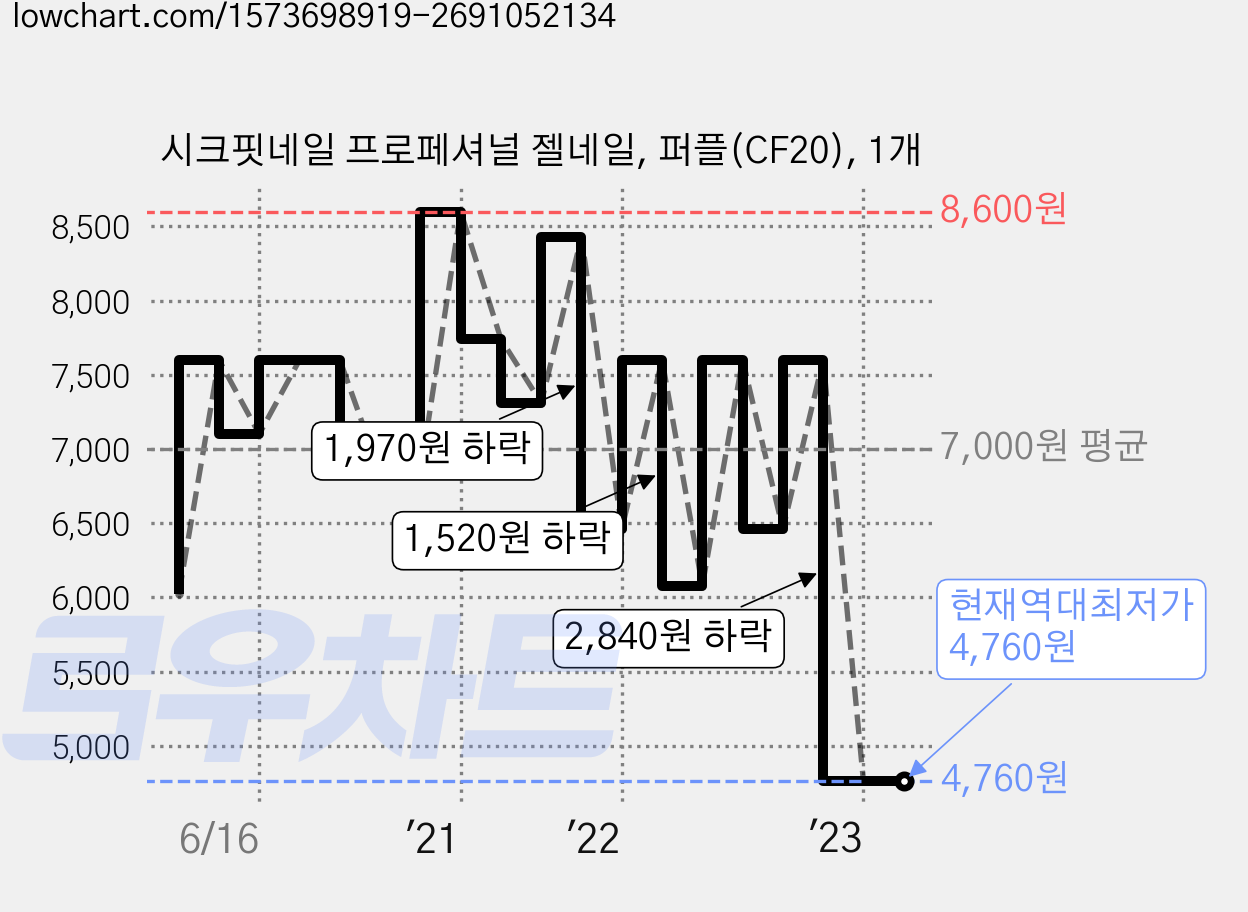 시크핏네일 프로페셔널 젤네일, 퍼플(CF20), 1개 가격 변동 차트, 현재가 4,760원, 역대최저가
