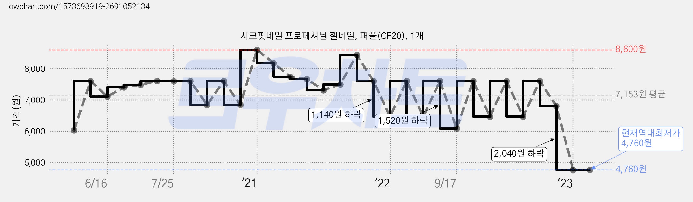 시크핏네일 프로페셔널 젤네일, 퍼플(CF20), 1개 가격 변동 차트, 현재가 4,760원, 역대최저가