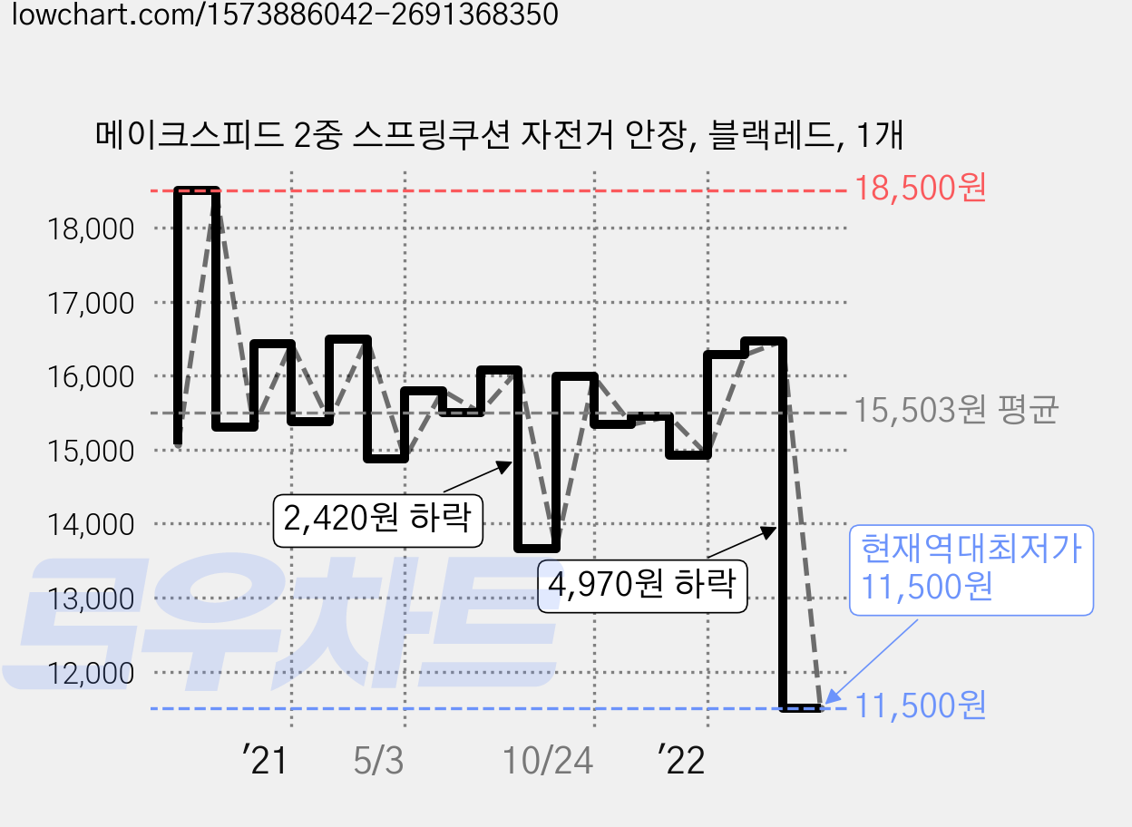 메이크스피드 2중 스프링쿠션 자전거 안장, 블랙레드, 1개 가격 변동 차트, 현재가 11,500원, 역대최저가