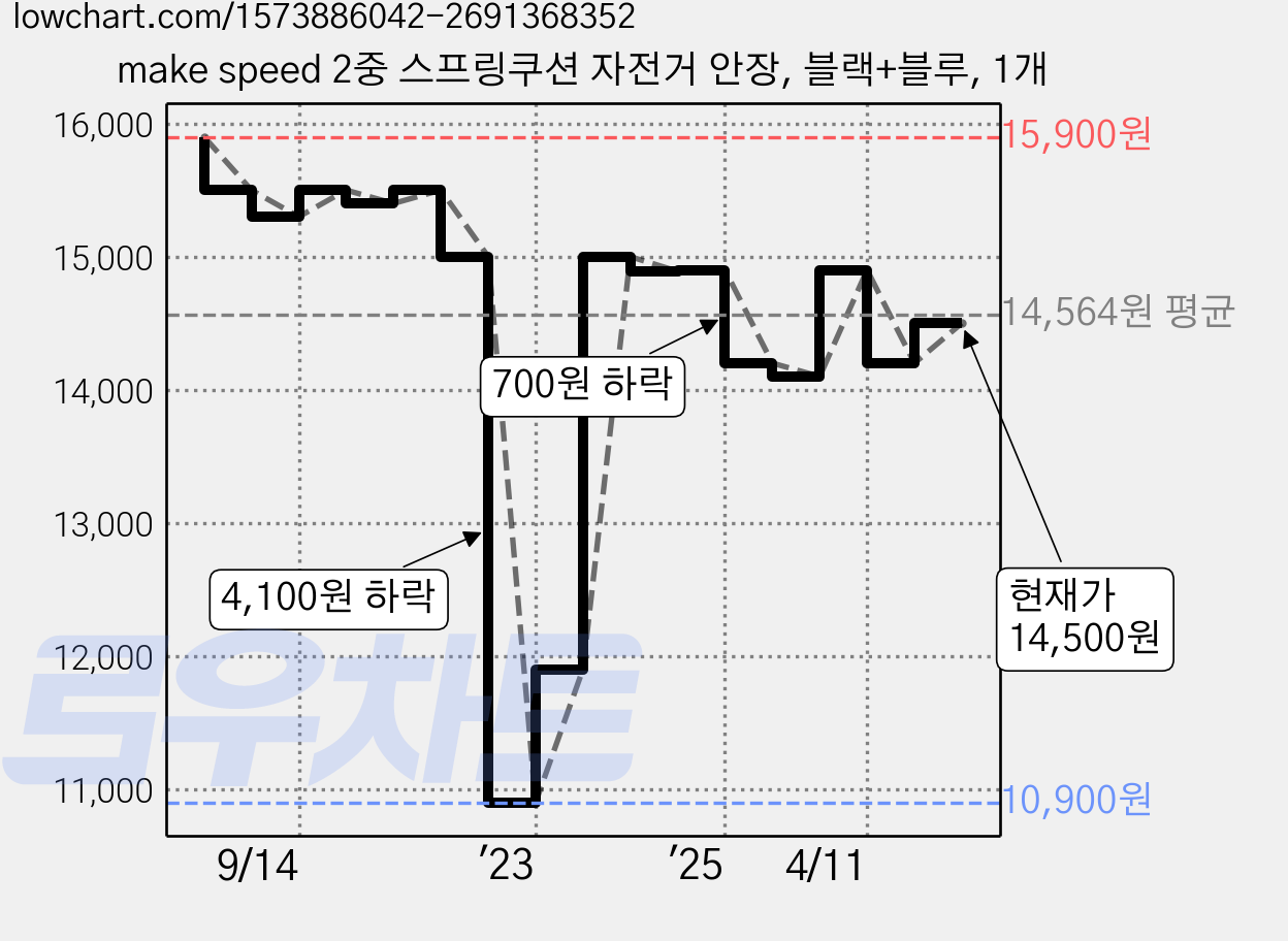 make speed 2중 스프링쿠션 자전거 안장, 블랙+블루, 1개 가격 변동 차트, 현재가 14,500원, 관측 최저가 10,900원