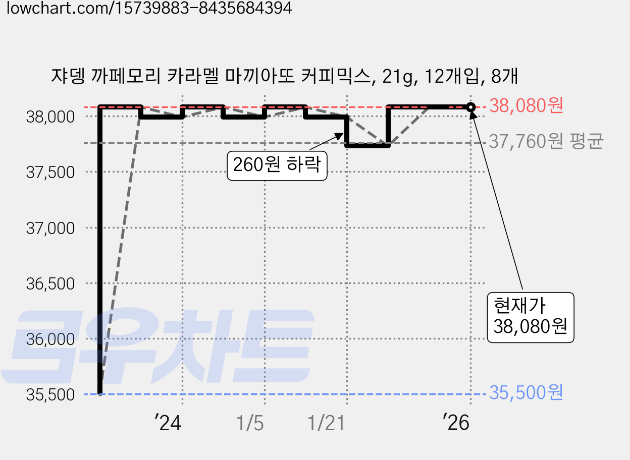 쟈뎅 까페모리 카라멜 마끼아또 커피믹스, 21g, 12개입, 8개 가격 변동 차트, 현재가 38,080원, 역대최저가