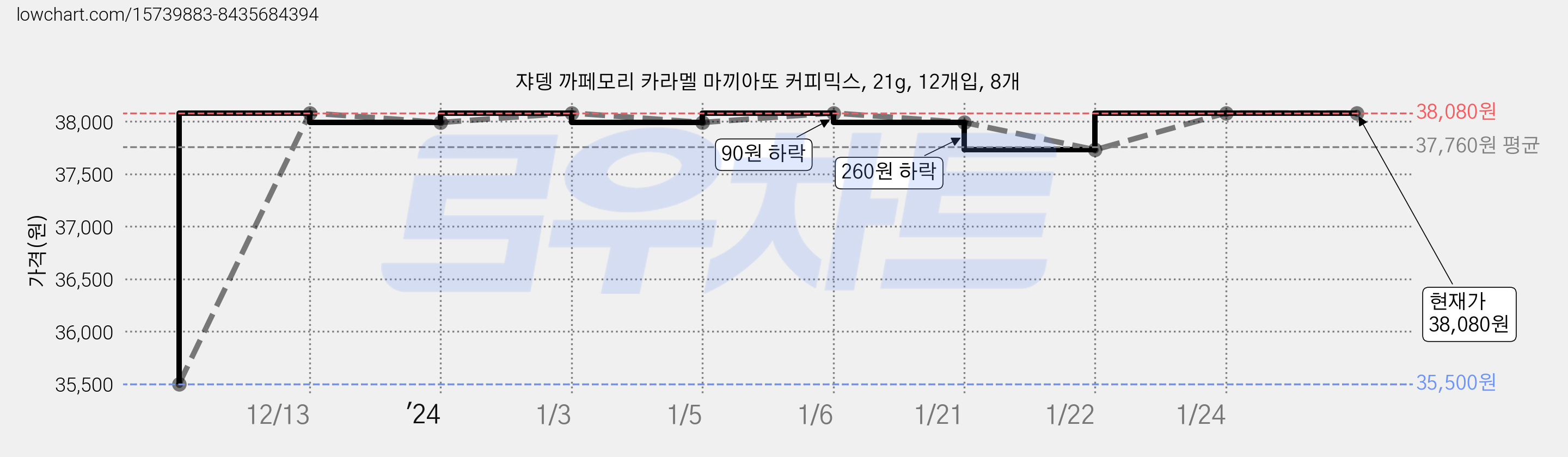쟈뎅 까페모리 카라멜 마끼아또 커피믹스, 21g, 12개입, 8개 가격 변동 차트, 현재가 38,080원, 역대최저가