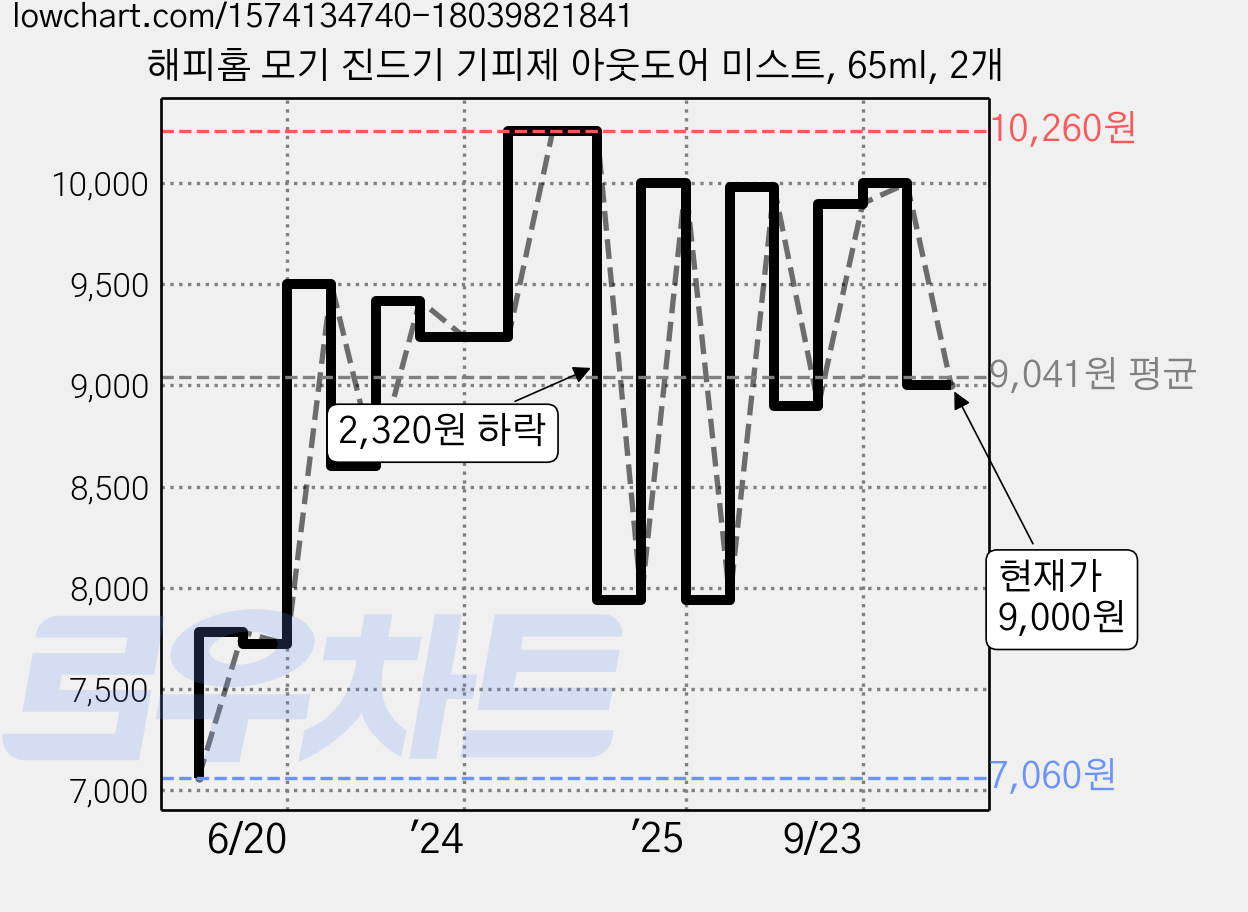 해피홈 모기 진드기 기피제 아웃도어 미스트, 65ml, 2개 가격 변동 차트, 현재가 9,000원, 관측 최저가 7,060원