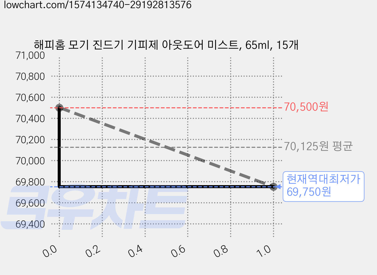 해피홈 모기 진드기 기피제 아웃도어 미스트, 65ml, 15개 가격 변동 차트, 현재가 69,750원, 역대최저가