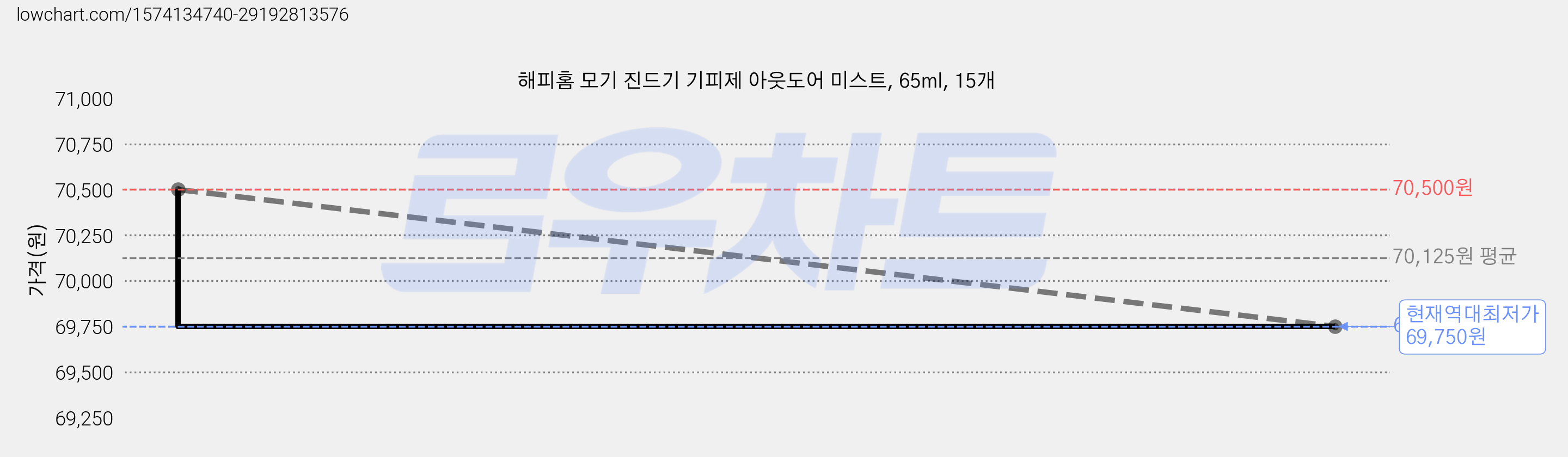 해피홈 모기 진드기 기피제 아웃도어 미스트, 65ml, 15개 가격 변동 차트, 현재가 69,750원, 역대최저가