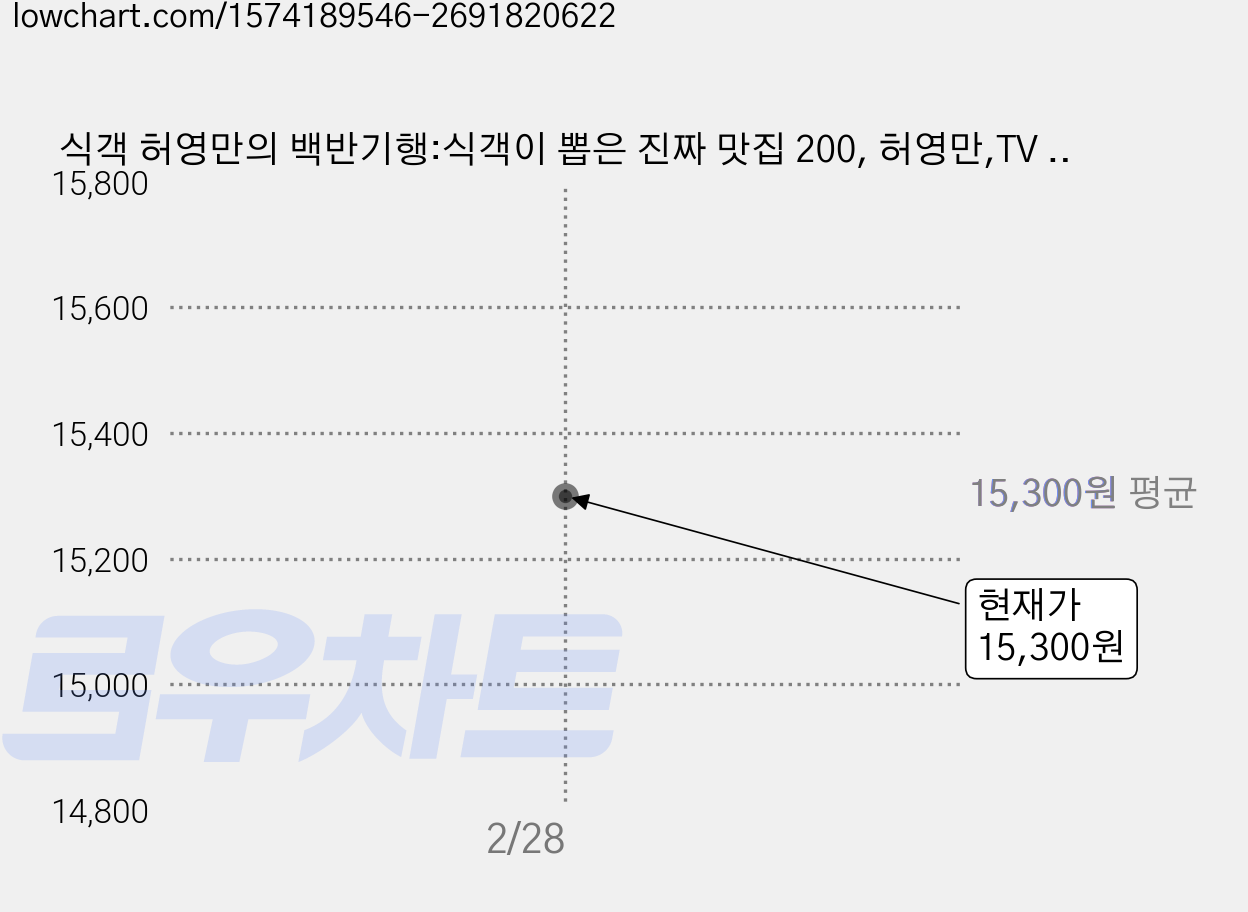 식객 허영만의 백반기행:식객이 뽑은 진짜 맛집 200, 허영만,TV 조선 <식객 허영만의 백반기행> 제작팀, 가디언 가격 변동 차트, 현재가 15,300원