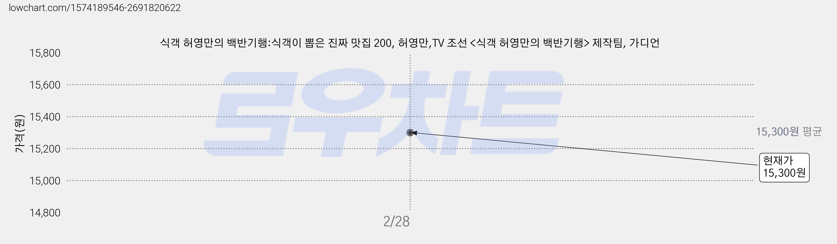 식객 허영만의 백반기행:식객이 뽑은 진짜 맛집 200, 허영만,TV 조선 <식객 허영만의 백반기행> 제작팀, 가디언 가격 변동 차트, 현재가 15,300원