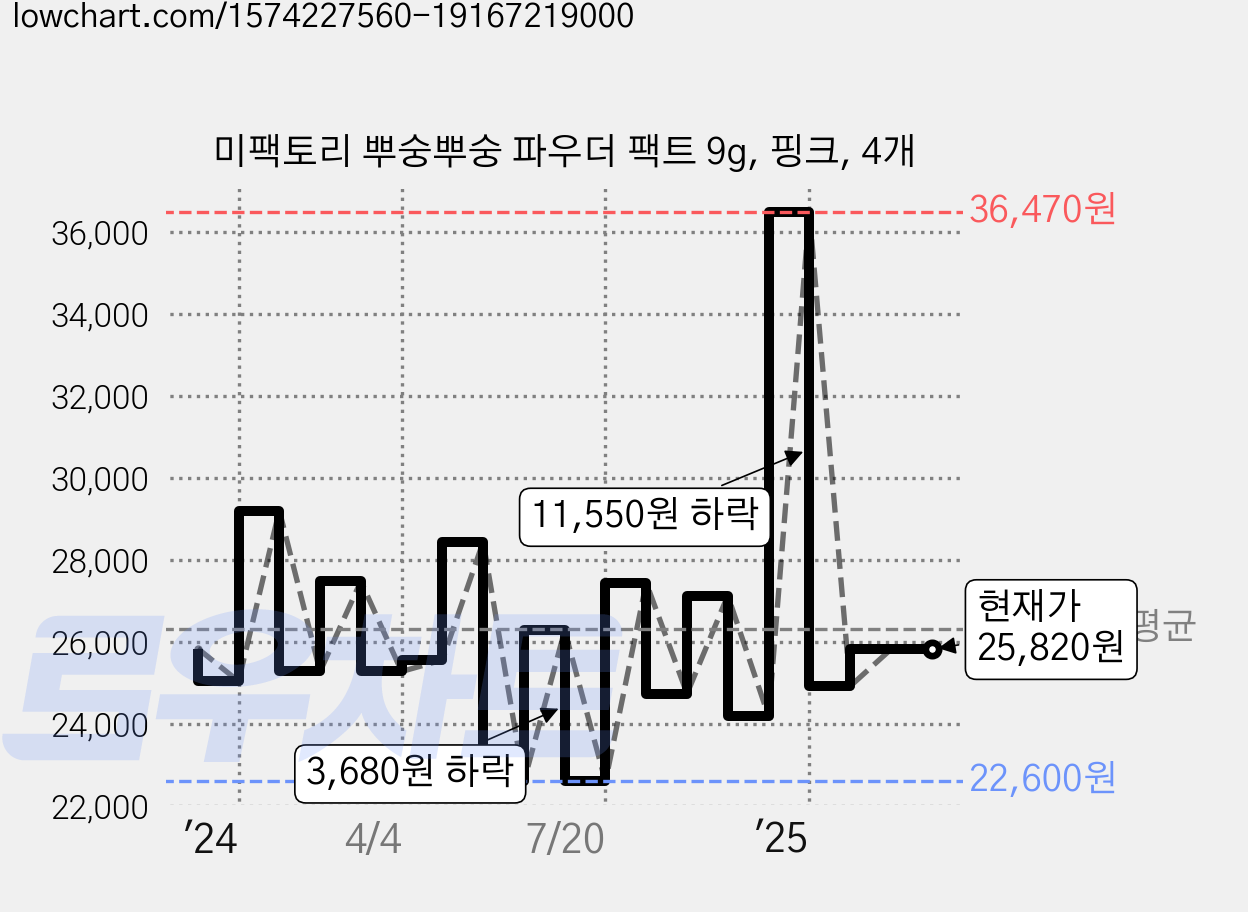 미팩토리 뿌숭뿌숭 파우더 팩트 9g, 핑크, 4개 가격 변동 차트, 현재가 25,820원, 관측 최저가 22,600원
