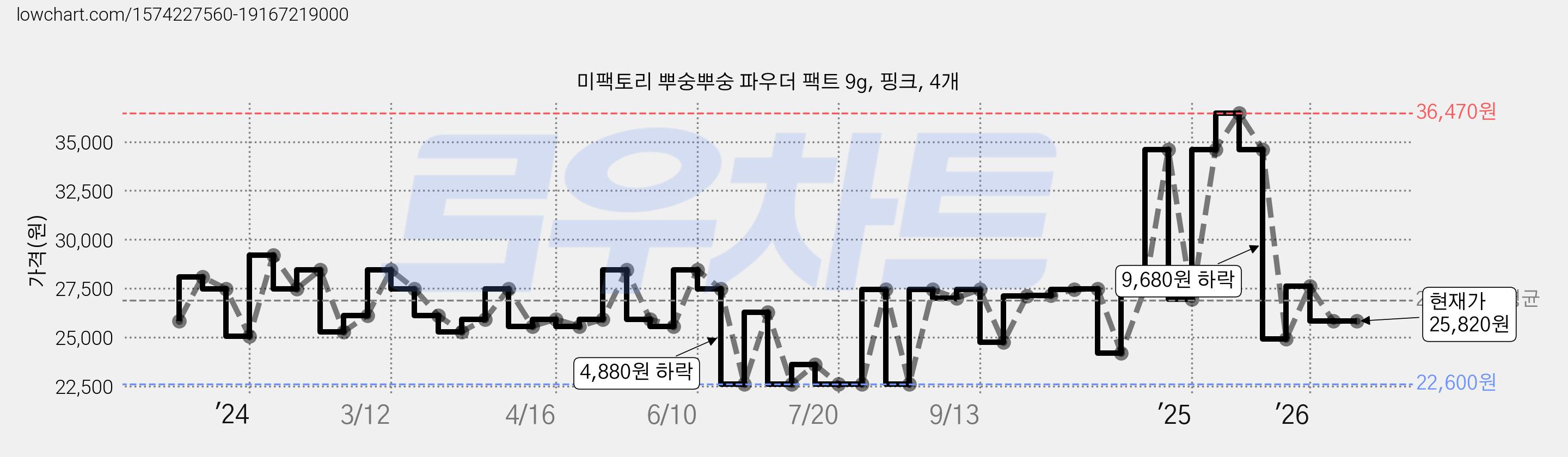 미팩토리 뿌숭뿌숭 파우더 팩트 9g, 핑크, 4개 가격 변동 차트, 현재가 25,820원, 관측 최저가 22,600원