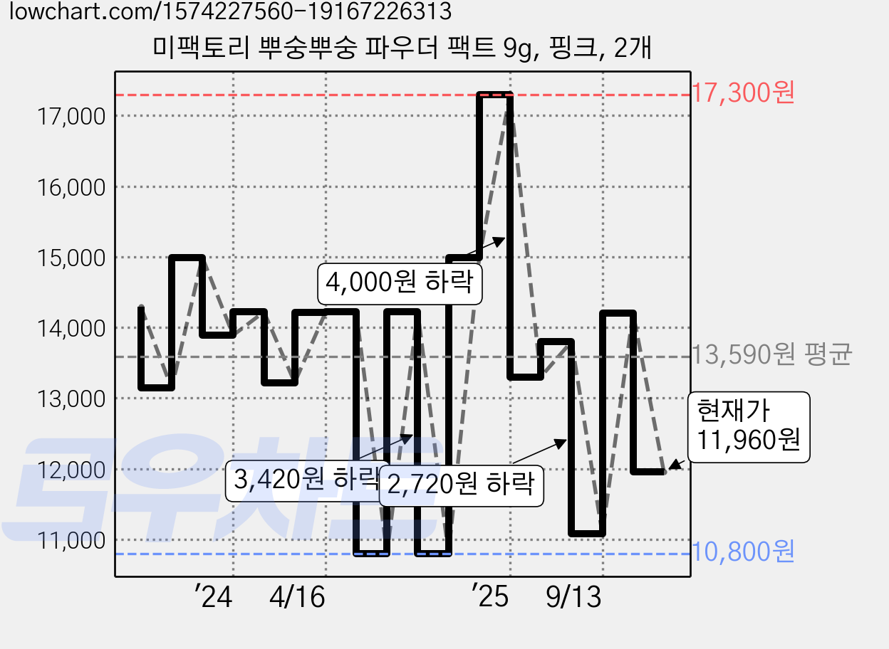 미팩토리 뿌숭뿌숭 파우더 팩트 9g, 핑크, 2개 가격 변동 차트, 현재가 11,960원, 관측 최저가 10,800원