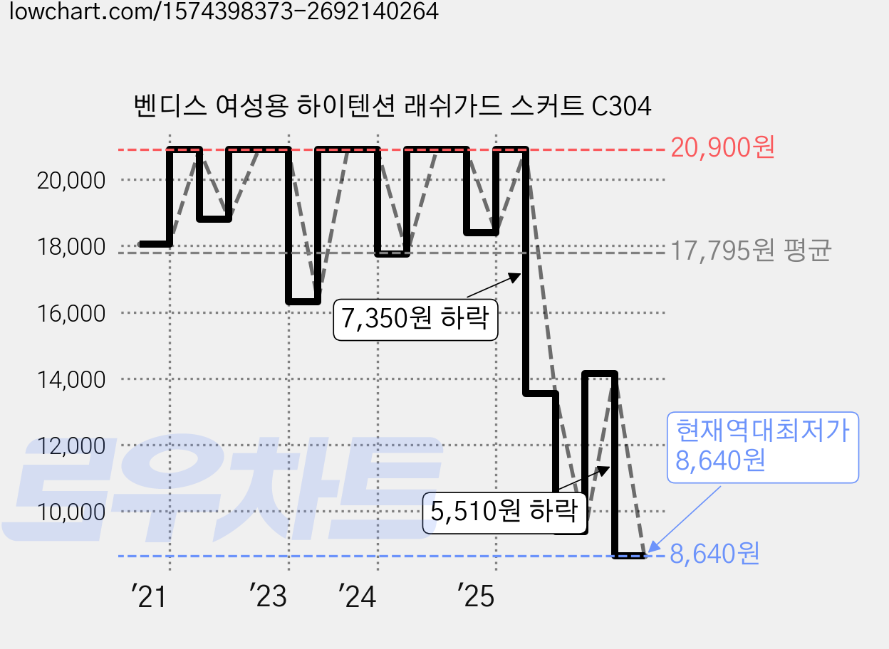 벤디스 여성용 하이텐션 래쉬가드 스커트 C304 가격 변동 차트, 현재가 8,640원, 역대최저가