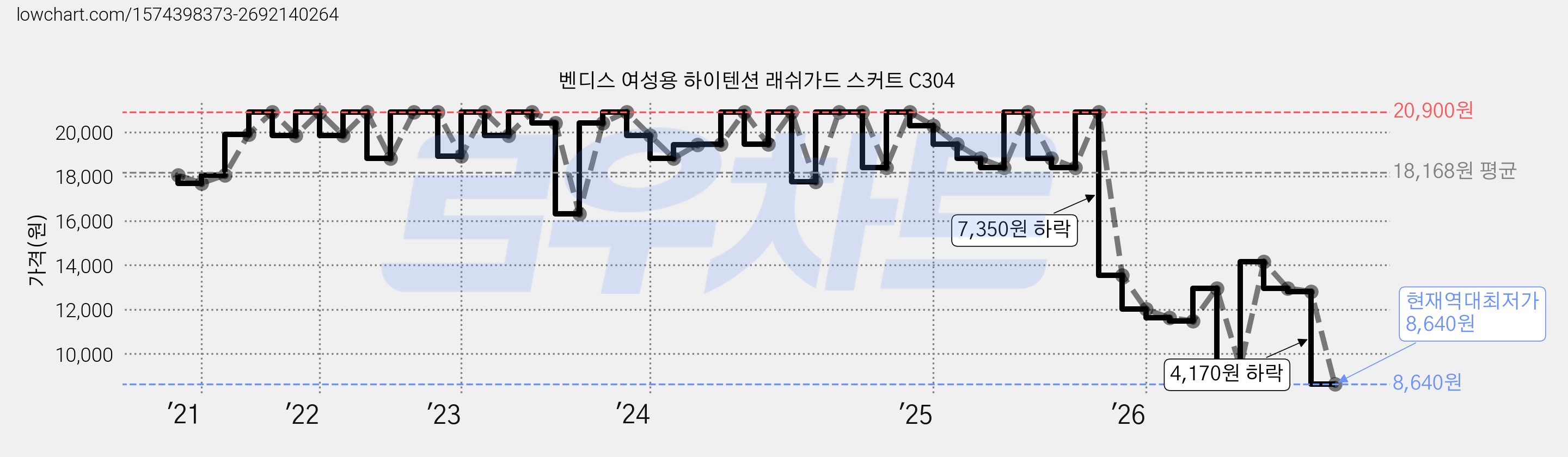 벤디스 여성용 하이텐션 래쉬가드 스커트 C304 가격 변동 차트, 현재가 8,640원, 역대최저가