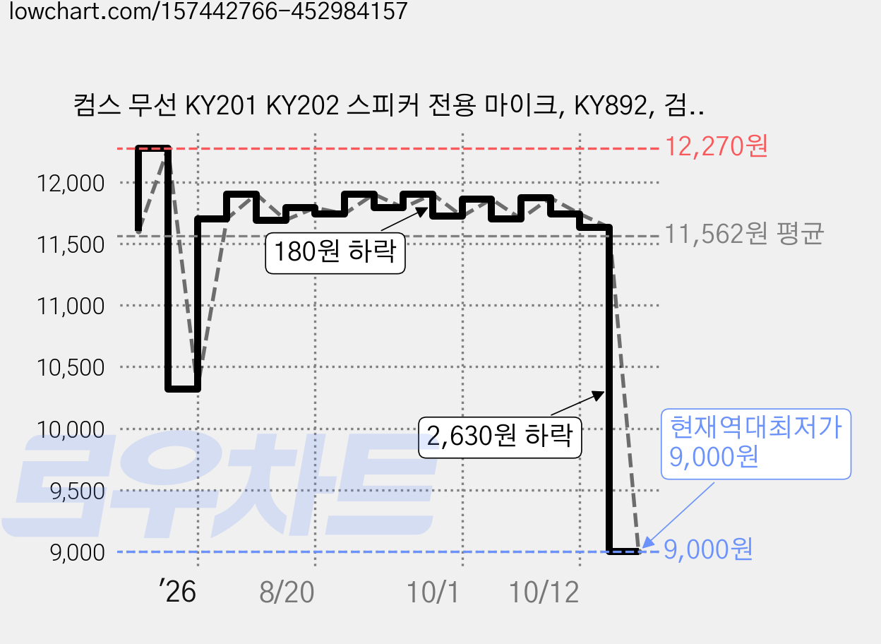 컴스 무선 KY201 KY202 스피커 전용 마이크, KY892, 검정 가격 변동 차트, 현재가 9,000원, 역대최저가
