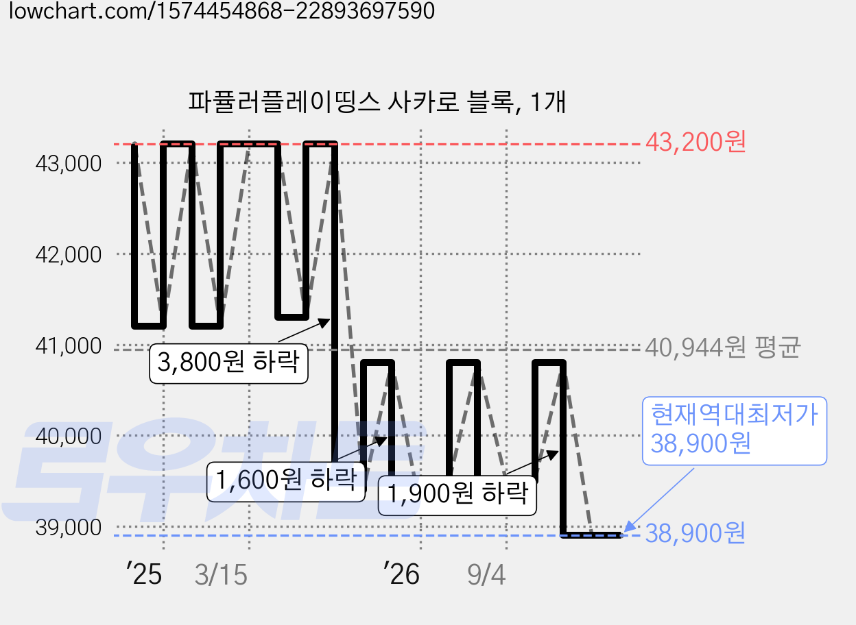 파퓰러플레이띵스 사카로 블록, 1개 가격 변동 차트, 현재가 38,900원, 역대최저가