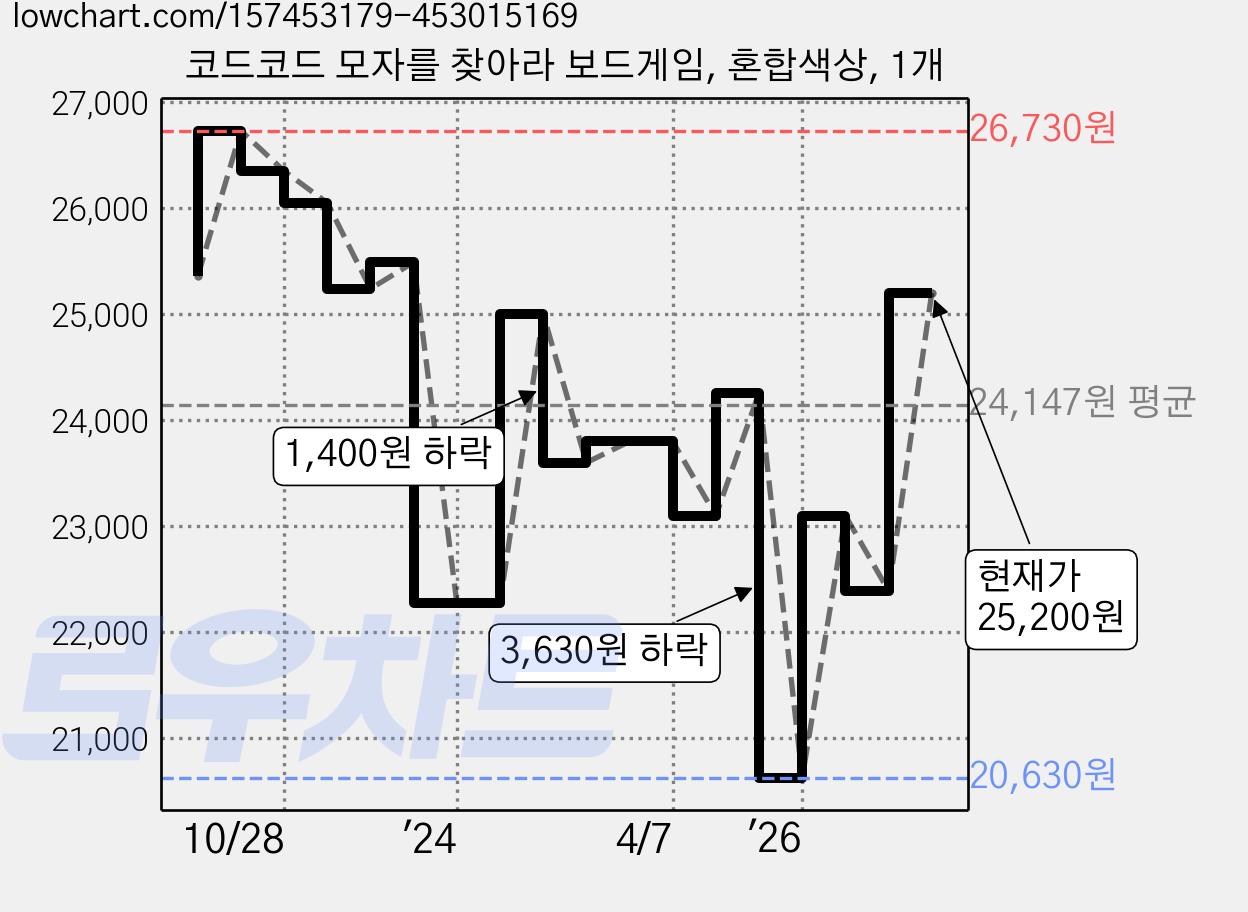 코드코드 모자를 찾아라 보드게임, 혼합색상, 1개 가격 변동 차트, 현재가 25,200원, 관측 최저가 20,630원
