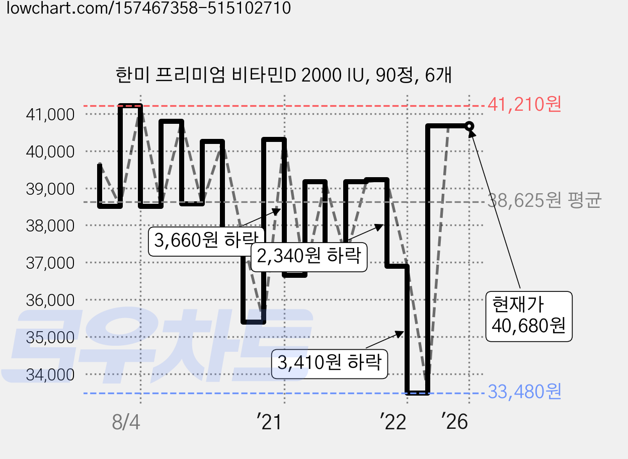 한미 프리미엄 비타민D 2000 IU, 90정, 6개 가격 변동 차트, 현재가 40,680원, 역대최저가