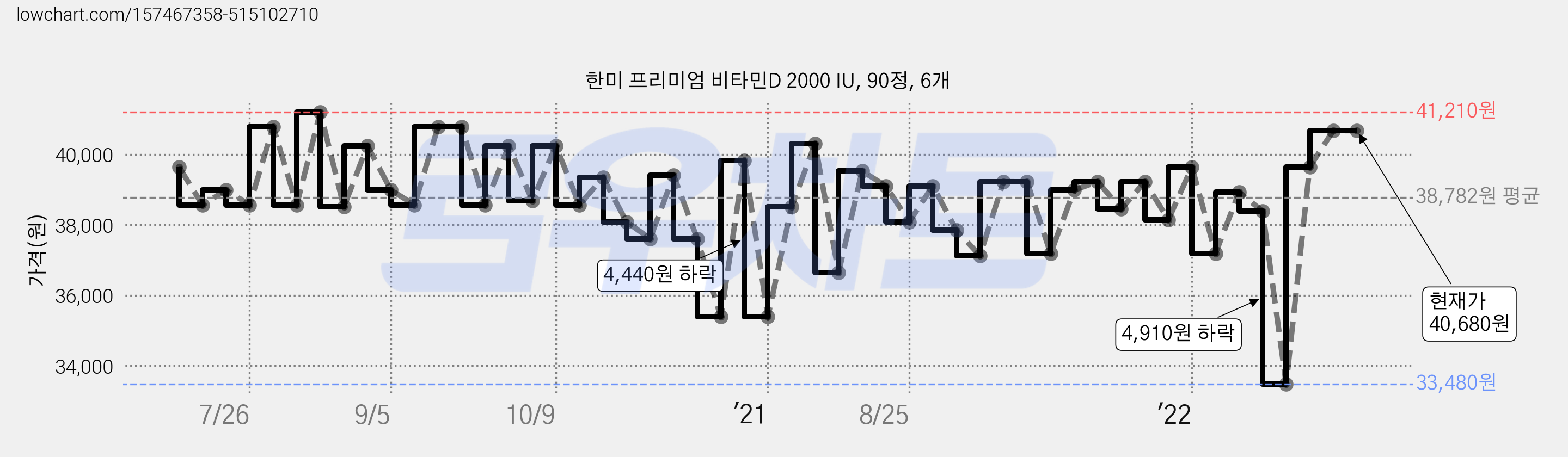한미 프리미엄 비타민D 2000 IU, 90정, 6개 가격 변동 차트, 현재가 40,680원, 역대최저가