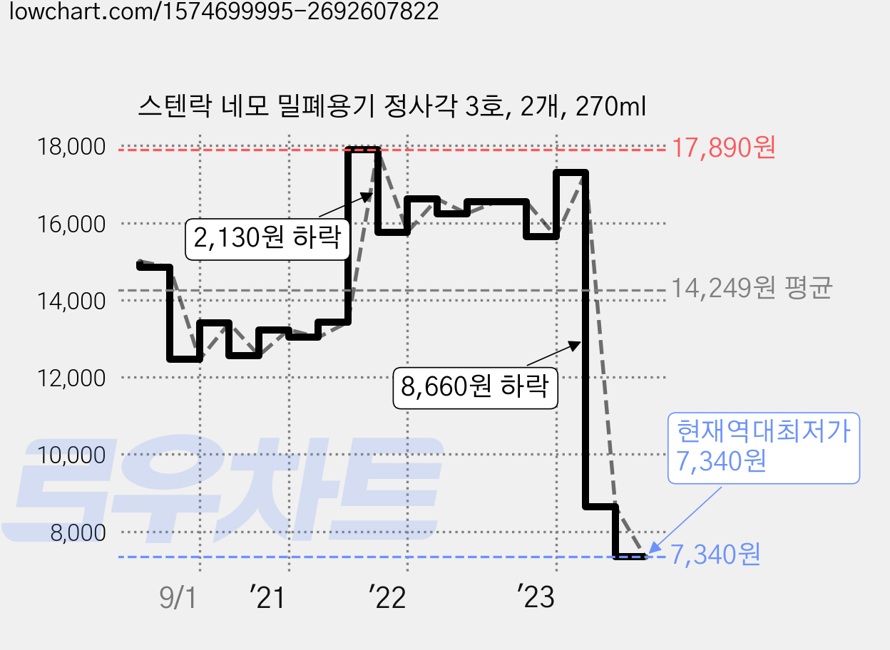 스텐락 네모 밀폐용기 정사각 3호, 2개, 270ml 가격 변동 차트, 현재가 7,340원, 역대최저가