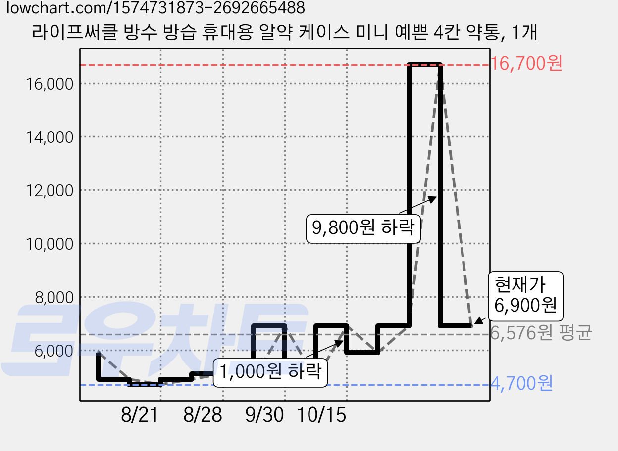 라이프써클 방수 방습 휴대용 알약 케이스 미니 예쁜 4칸 약통, 1개 가격 변동 차트, 현재가 6,900원, 관측 최저가 4,700원