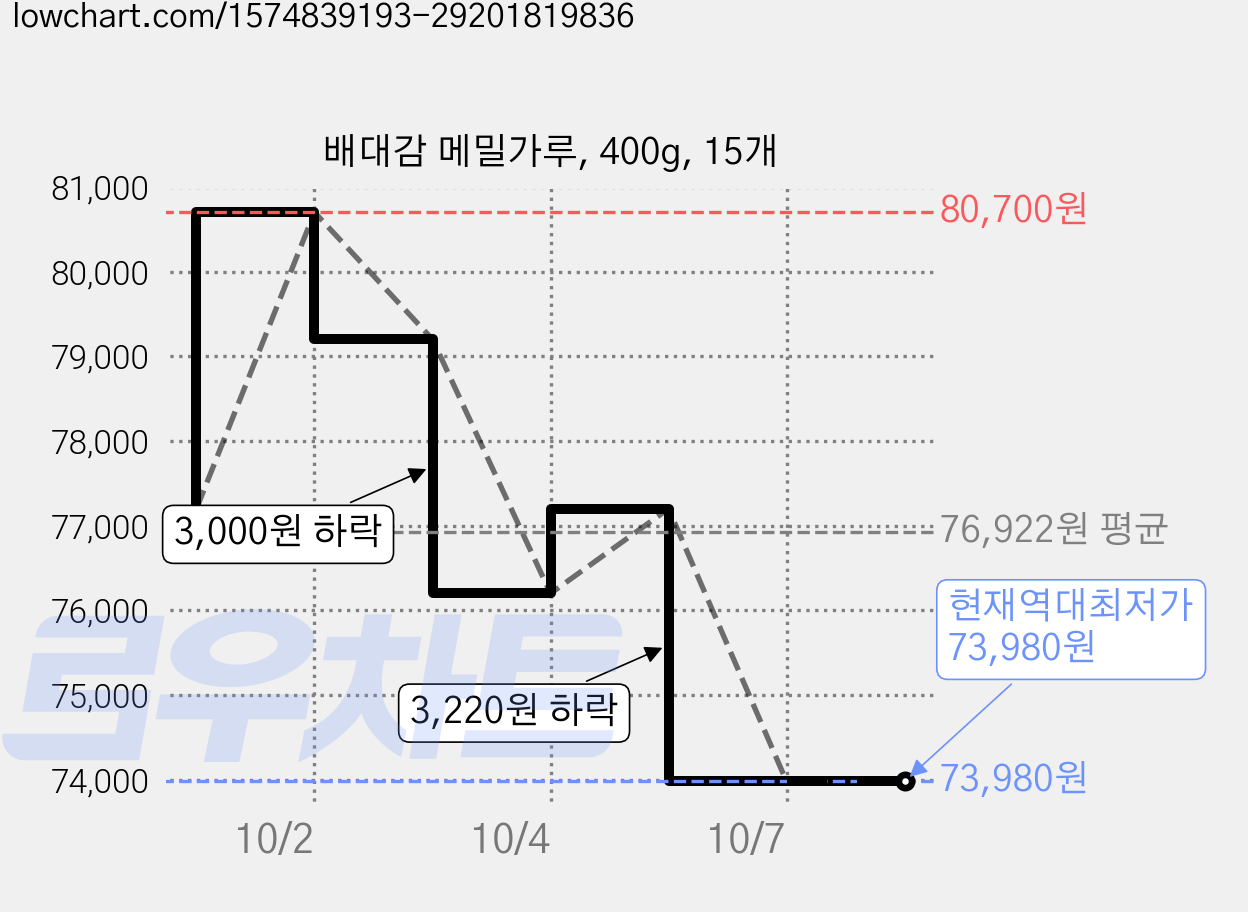 배대감 메밀가루, 400g, 15개 가격 변동 차트, 현재가 73,980원, 역대최저가