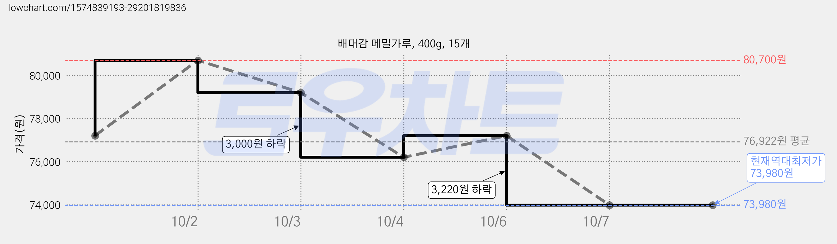 배대감 메밀가루, 400g, 15개 가격 변동 차트, 현재가 73,980원, 역대최저가