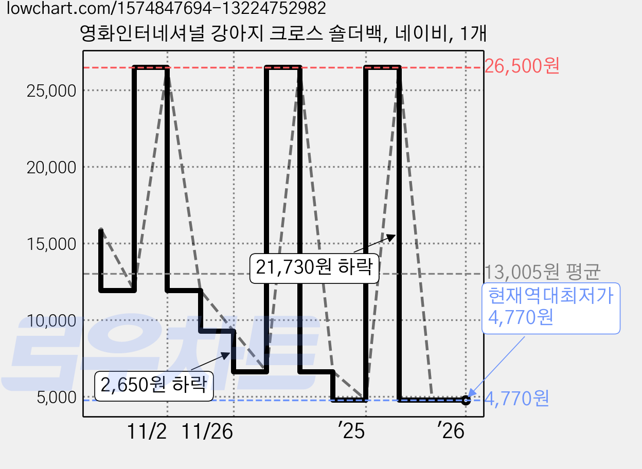 영화인터네셔널 강아지 크로스 숄더백, 네이비, 1개 가격 변동 차트, 현재가 4,770원, 역대최저가