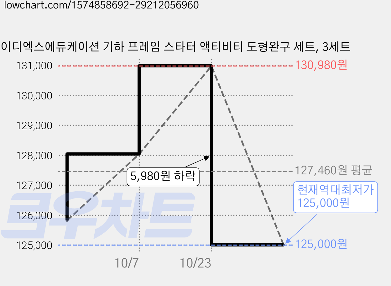 이디엑스에듀케이션 기하 프레임 스타터 액티비티 도형완구 세트, 3세트 가격 변동 차트, 현재가 125,000원, 역대최저가