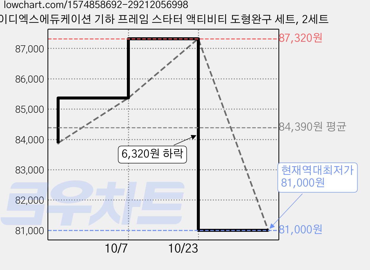 이디엑스에듀케이션 기하 프레임 스타터 액티비티 도형완구 세트, 2세트 가격 변동 차트, 현재가 81,000원, 역대최저가