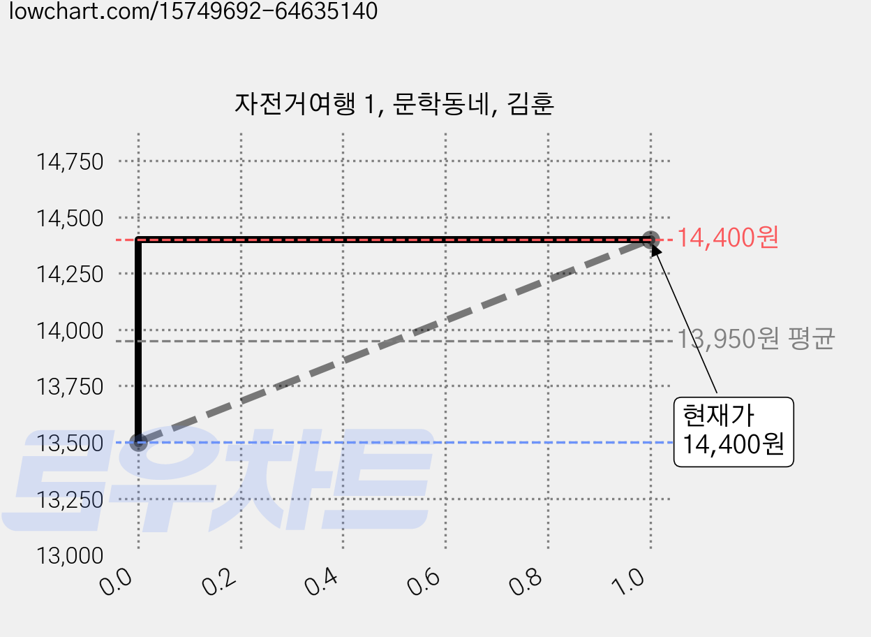 자전거여행 1, 문학동네, 김훈 가격 변동 차트, 현재가 14,400원, 관측 최저가 13,500원