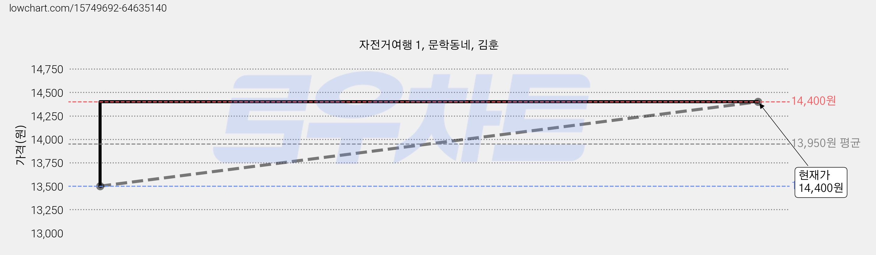 자전거여행 1, 문학동네, 김훈 가격 변동 차트, 현재가 14,400원, 관측 최저가 13,500원