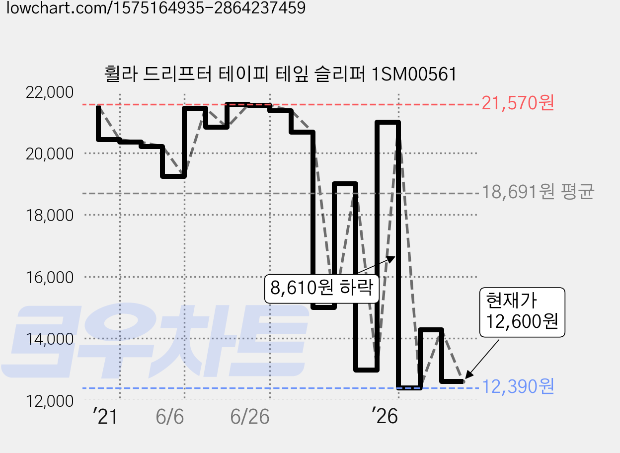 휠라 드리프터 테이피 테잎 슬리퍼 1SM00561 가격 변동 차트, 현재가 12,600원, 관측 최저가 12,390원