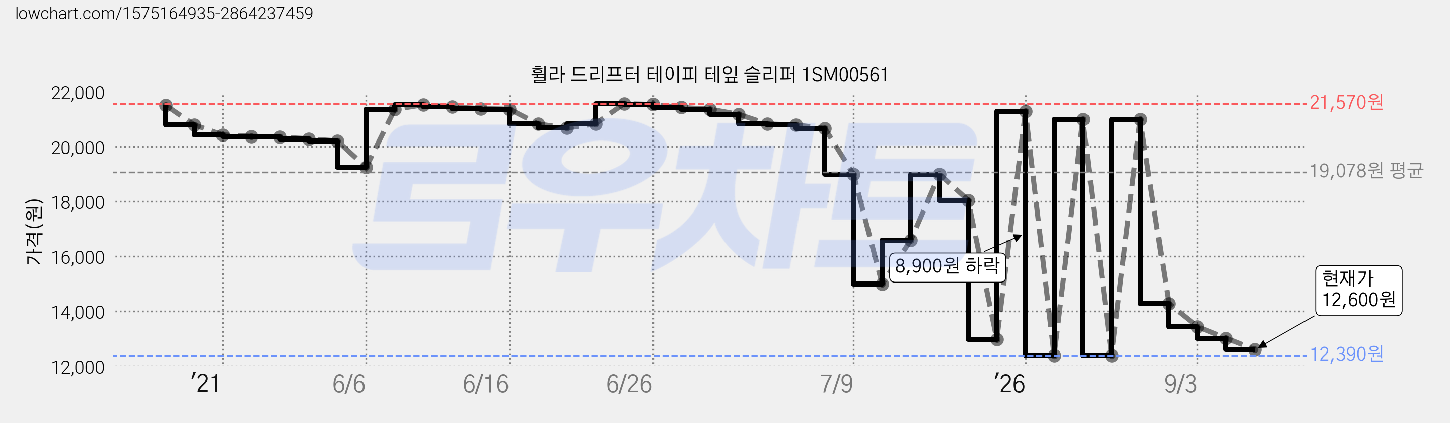 휠라 드리프터 테이피 테잎 슬리퍼 1SM00561 가격 변동 차트, 현재가 12,600원, 관측 최저가 12,390원