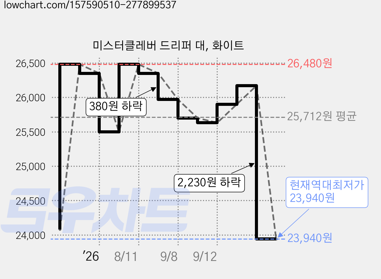 미스터클레버 드리퍼 대, 화이트 가격 변동 차트, 현재가 23,940원, 역대최저가