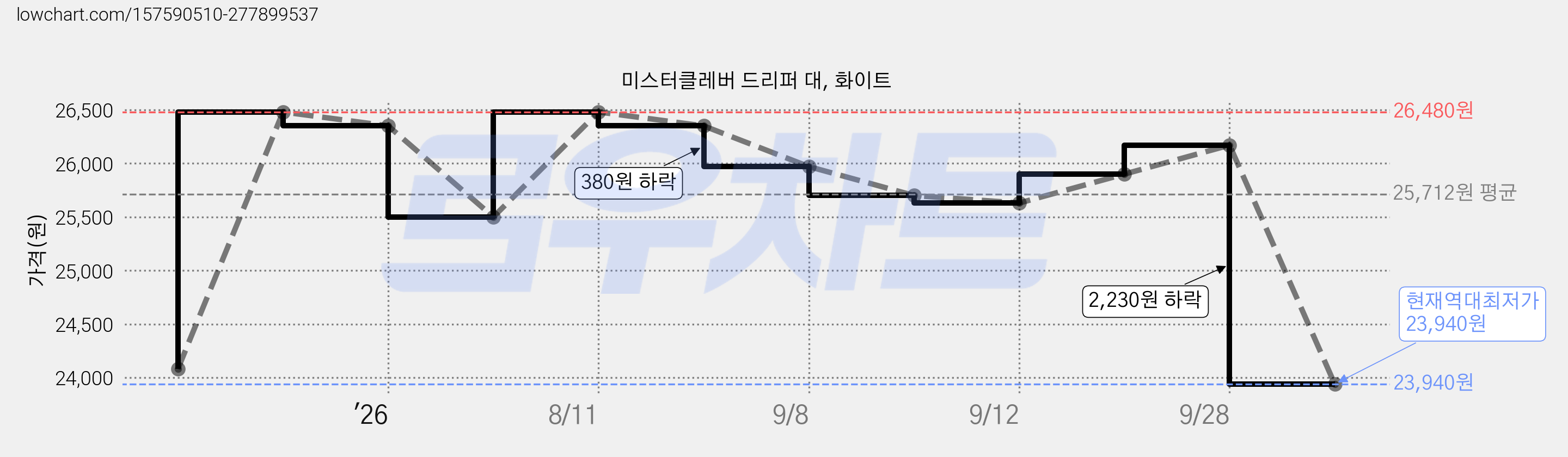 미스터클레버 드리퍼 대, 화이트 가격 변동 차트, 현재가 23,940원, 역대최저가