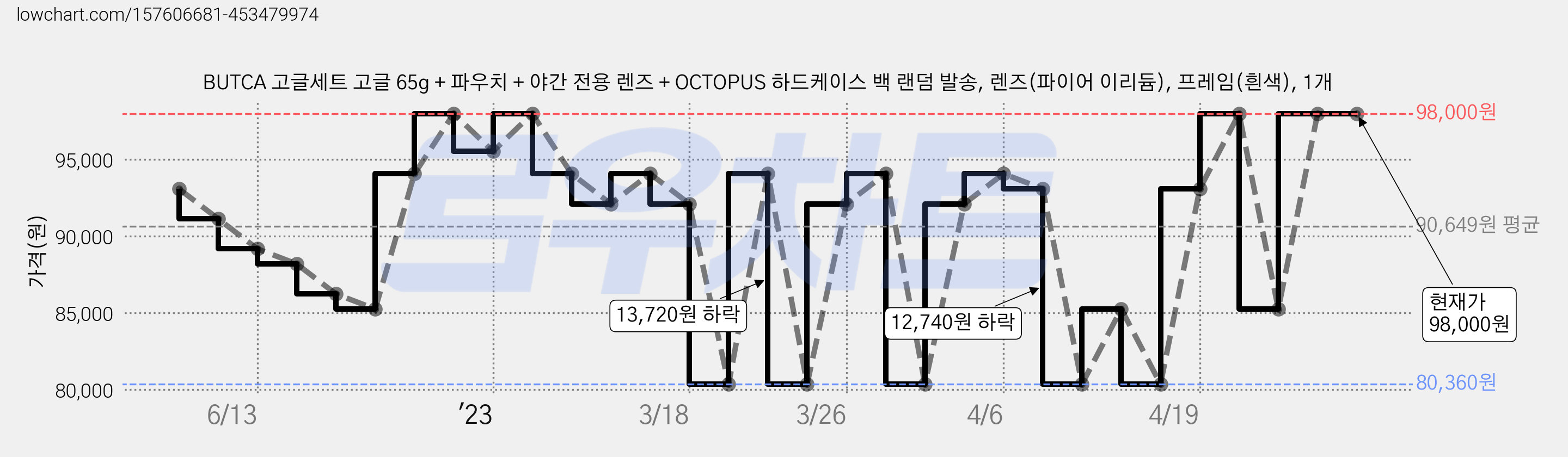 BUTCA 고글세트 고글 65g + 파우치 + 야간 전용 렌즈 + OCTOPUS 하드케이스 백 랜덤 발송, 렌즈(파이어 이리듐), 프레임(흰색), 1개 가격 변동 차트, 현재가 98,000원, 역대최저가