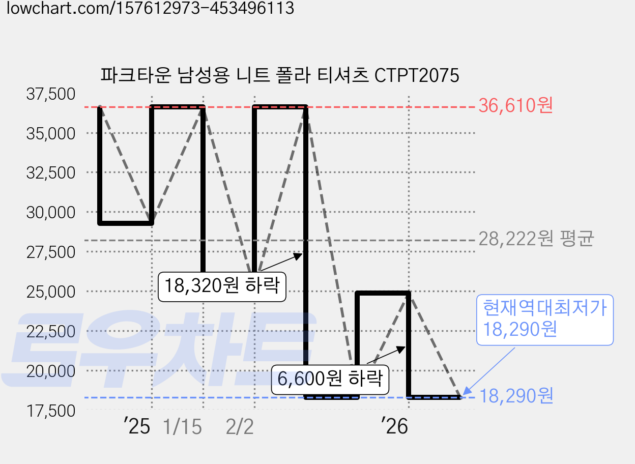 파크타운 남성용 니트 폴라 티셔츠 CTPT2075 가격 변동 차트, 현재가 18,290원, 역대최저가