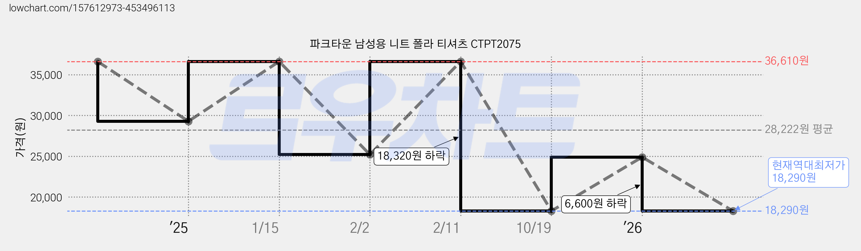파크타운 남성용 니트 폴라 티셔츠 CTPT2075 가격 변동 차트, 현재가 18,290원, 역대최저가