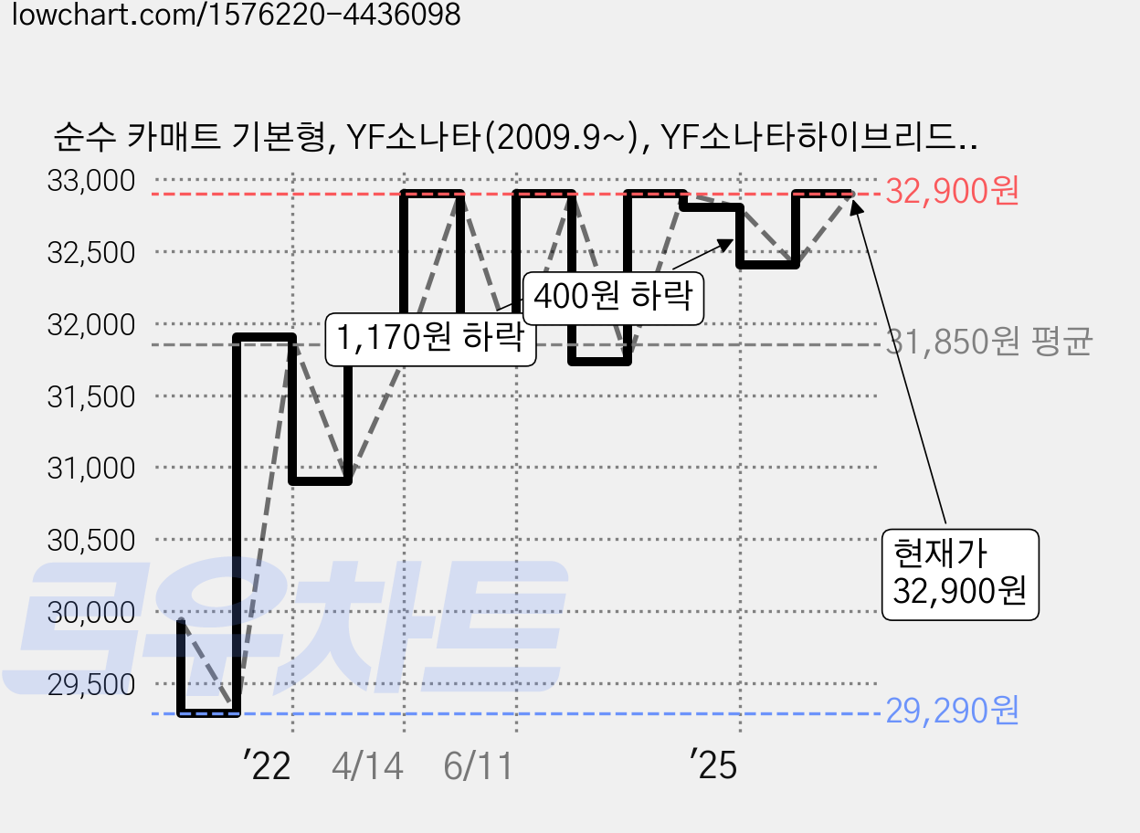 순수 카매트 기본형, YF소나타(2009.9~), YF소나타하이브리드1(~2012) 공용, 혼합색상 가격 변동 차트, 현재가 32,900원, 관측 최저가 29,290원