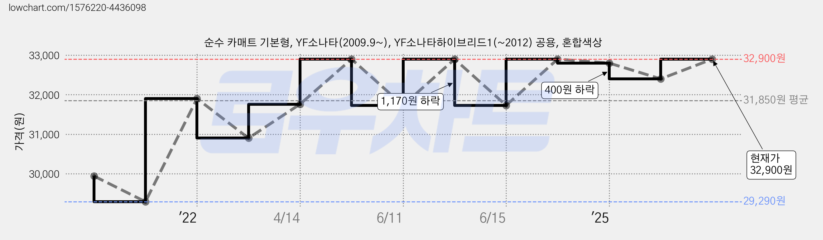 순수 카매트 기본형, YF소나타(2009.9~), YF소나타하이브리드1(~2012) 공용, 혼합색상 가격 변동 차트, 현재가 32,900원, 관측 최저가 29,290원