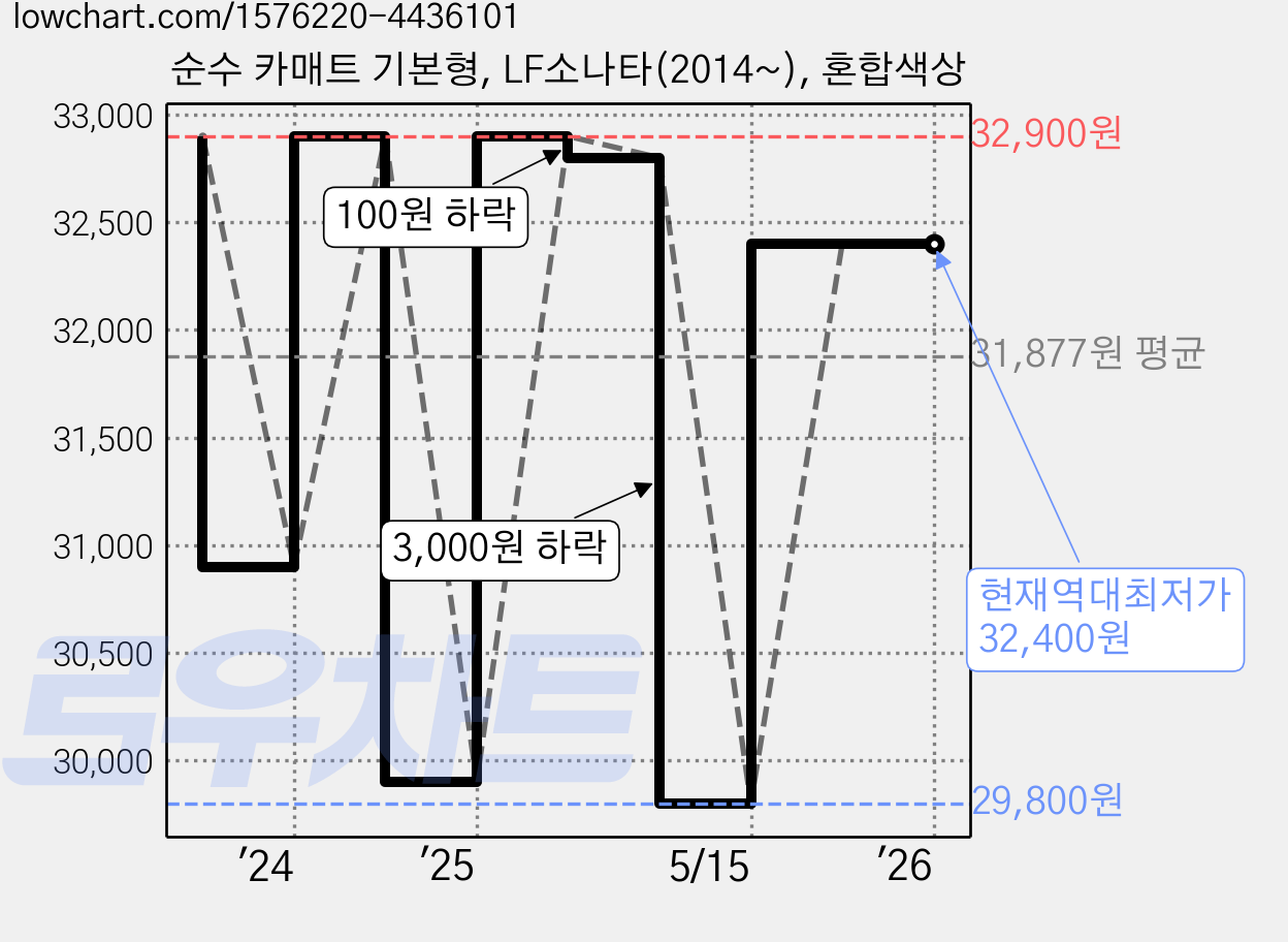 순수 카매트 기본형, LF소나타(2014~), 혼합색상 가격 변동 차트, 현재가 32,400원, 역대최저가