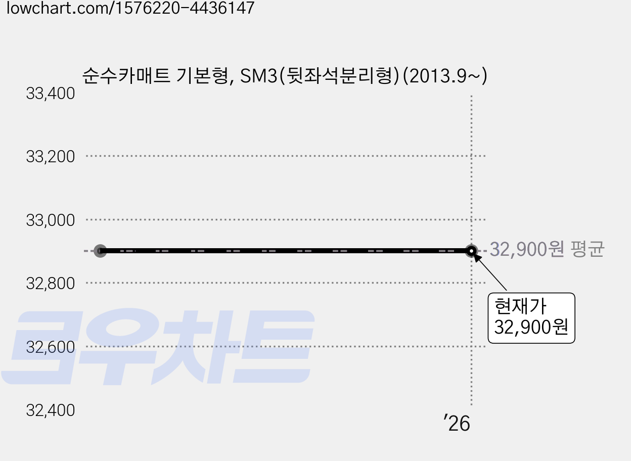 순수카매트 기본형, SM3(뒷좌석분리형)(2013.9~) 가격 변동 차트, 현재가 32,900원