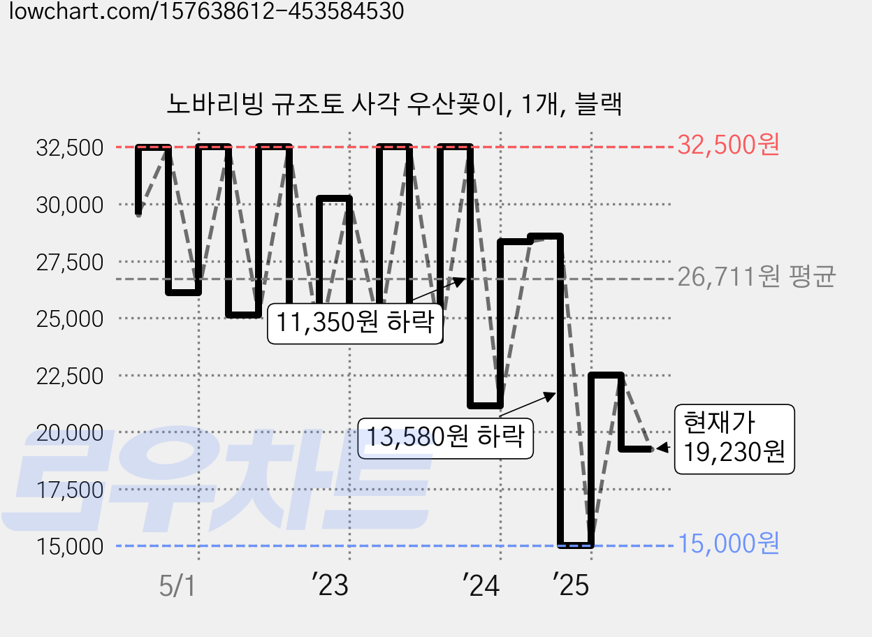 노바리빙 규조토 사각 우산꽂이, 1개, 블랙 가격 변동 차트, 현재가 19,230원, 관측 최저가 15,000원