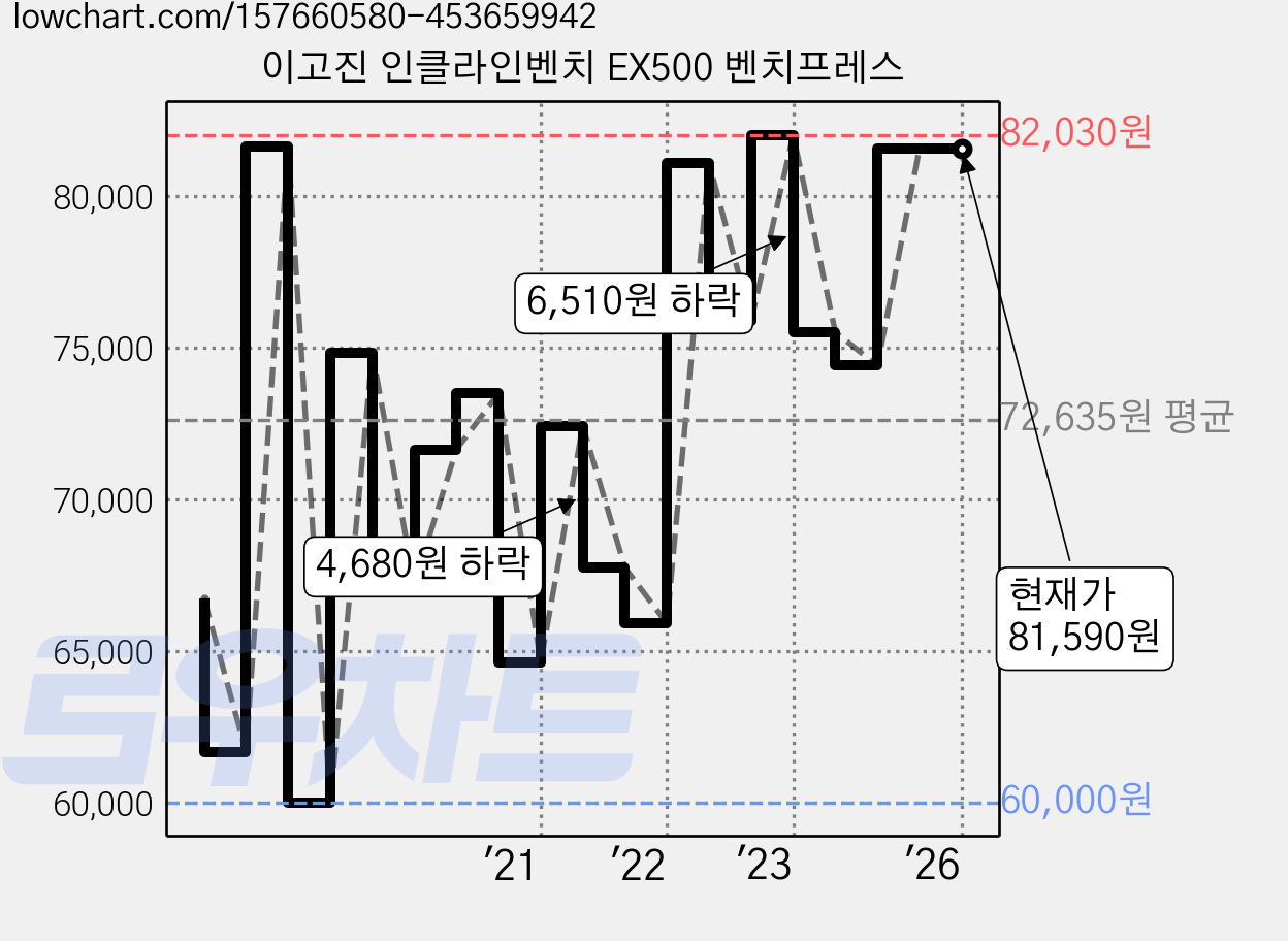 이고진 인클라인벤치 EX500 벤치프레스 가격 변동 차트, 현재가 81,590원, 역대최저가