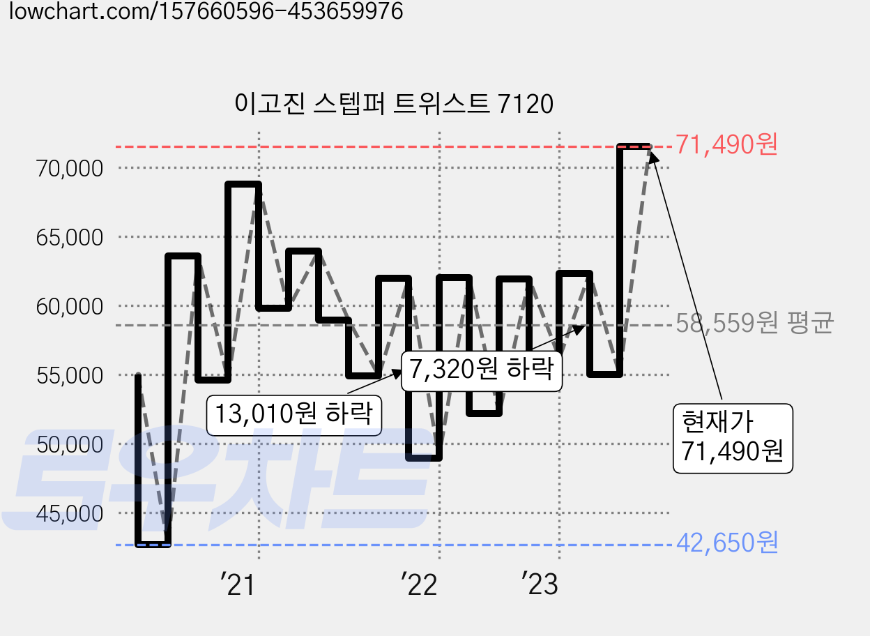 이고진 스텝퍼 트위스트 7120 가격 변동 차트, 현재가 71,490원, 관측 최저가 42,650원