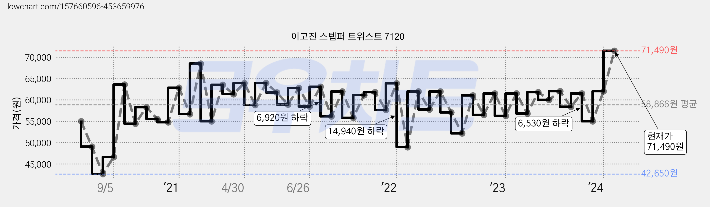이고진 스텝퍼 트위스트 7120 가격 변동 차트, 현재가 71,490원, 관측 최저가 42,650원
