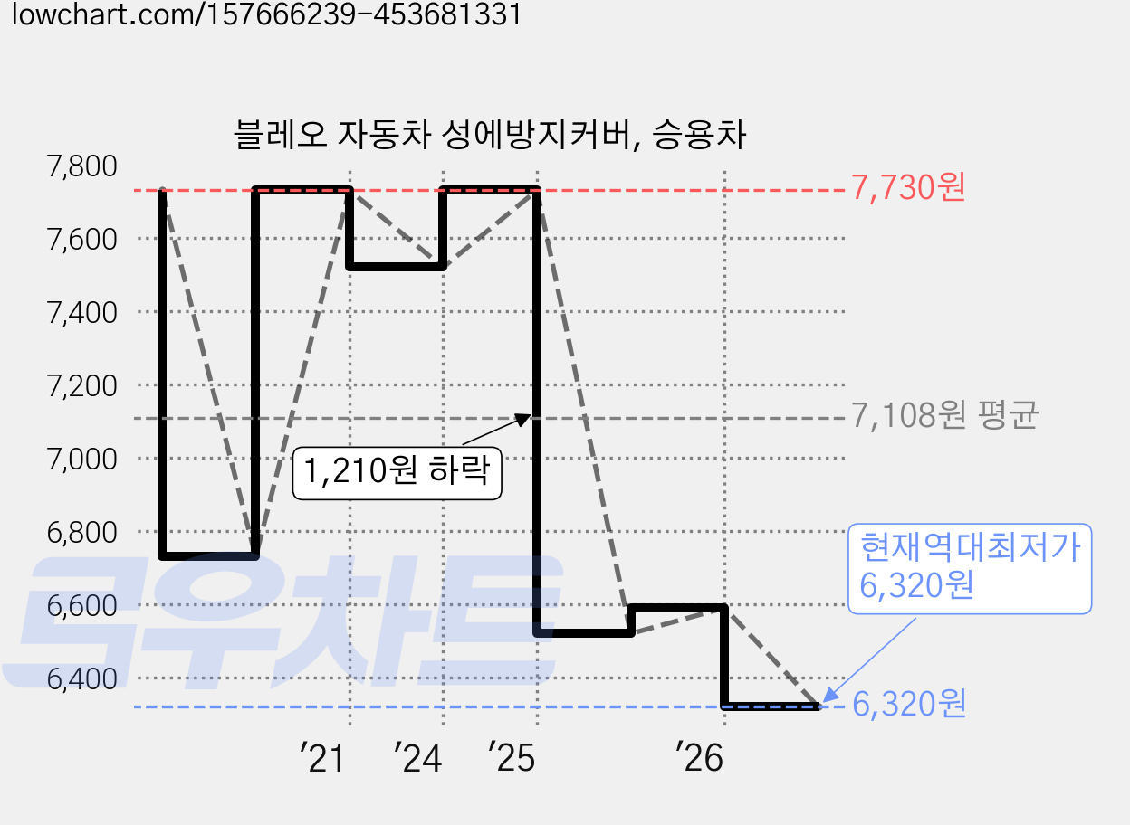 블레오 자동차 성에방지커버, 승용차 가격 변동 차트, 현재가 6,320원, 역대최저가